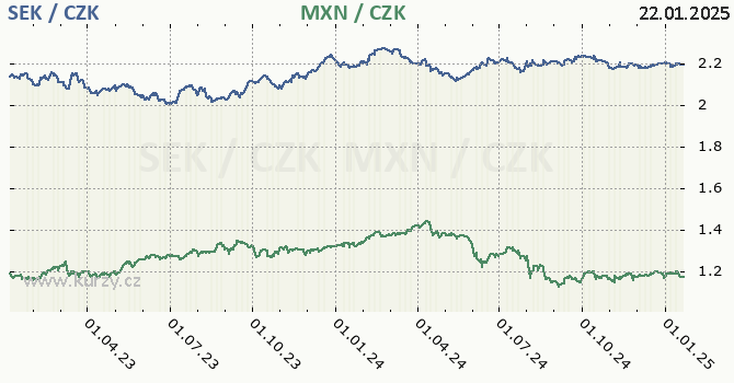 vdsk koruna a mexick peso - graf