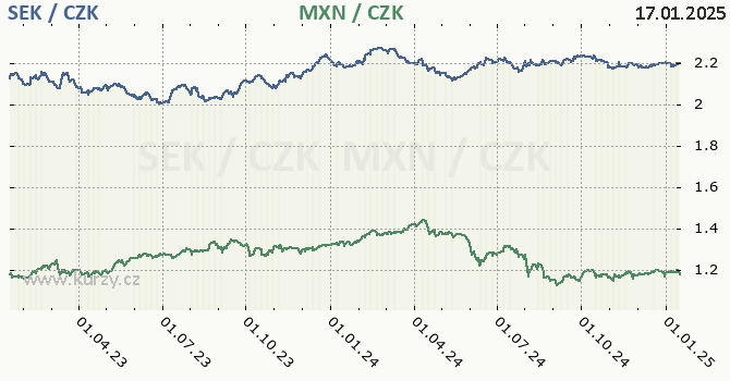 vdsk koruna a mexick peso - graf