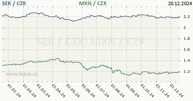 vdsk koruna a mexick peso - graf