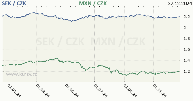 vdsk koruna a mexick peso - graf