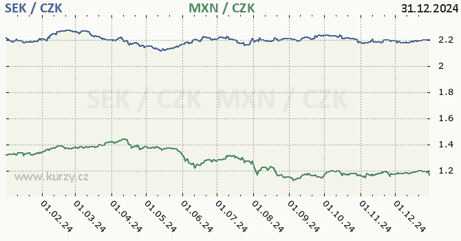 vdsk koruna a mexick peso - graf