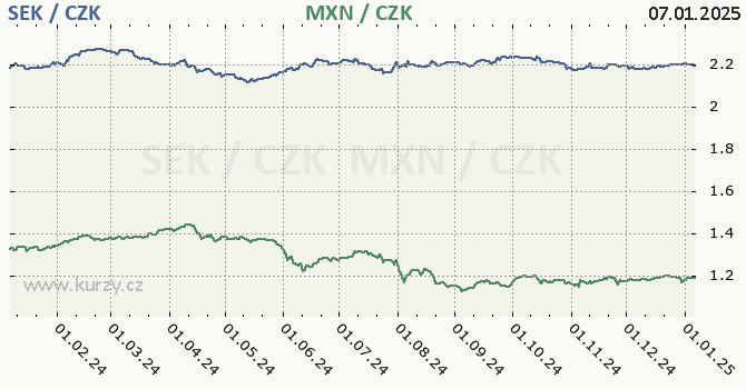 vdsk koruna a mexick peso - graf