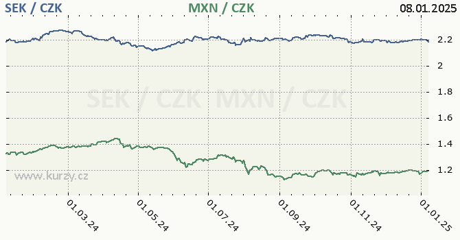 vdsk koruna a mexick peso - graf