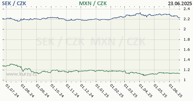 vdsk koruna a mexick peso - graf