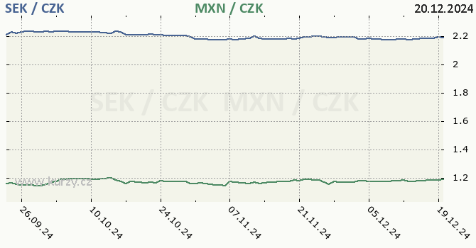 vdsk koruna a mexick peso - graf