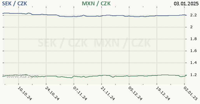 vdsk koruna a mexick peso - graf