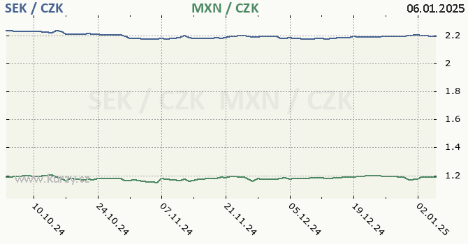 vdsk koruna a mexick peso - graf