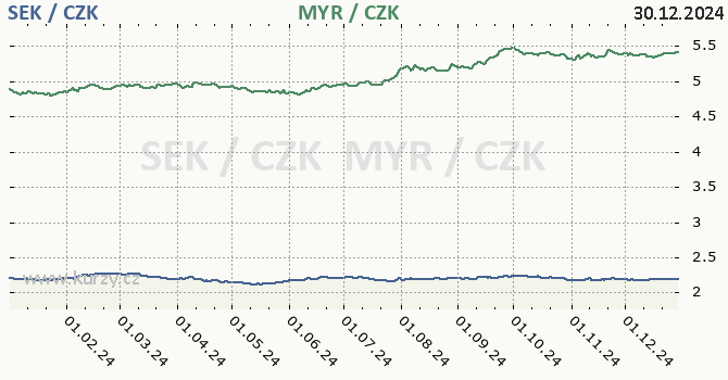 vdsk koruna a malajsijsk ringgit - graf