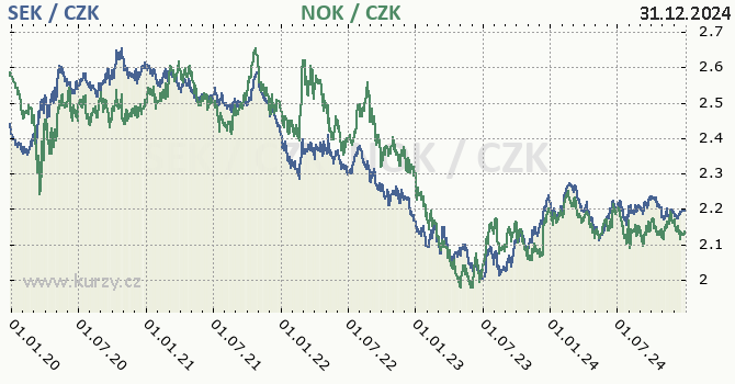 vdsk koruna a norsk koruna - graf