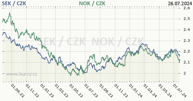 vdsk koruna a norsk koruna - graf