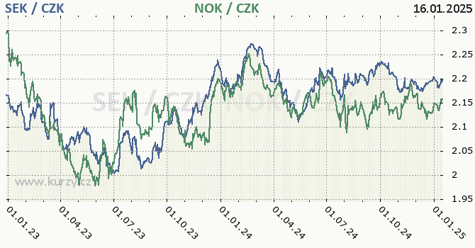 vdsk koruna a norsk koruna - graf