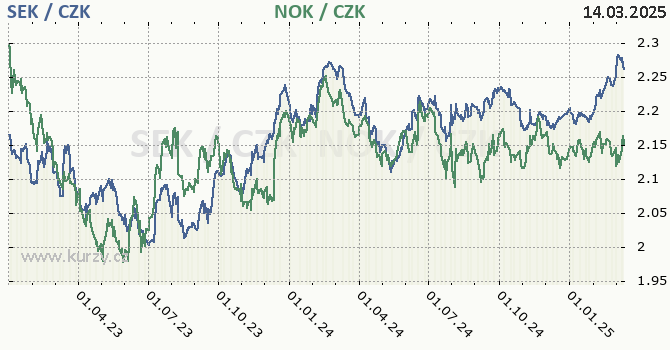 vdsk koruna a norsk koruna - graf