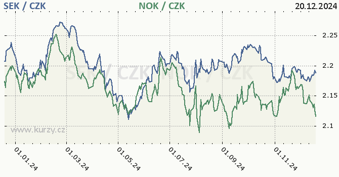 vdsk koruna a norsk koruna - graf