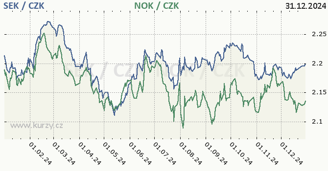 vdsk koruna a norsk koruna - graf