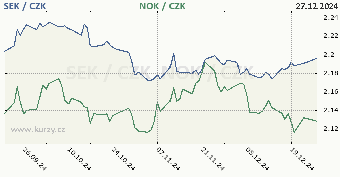 vdsk koruna a norsk koruna - graf