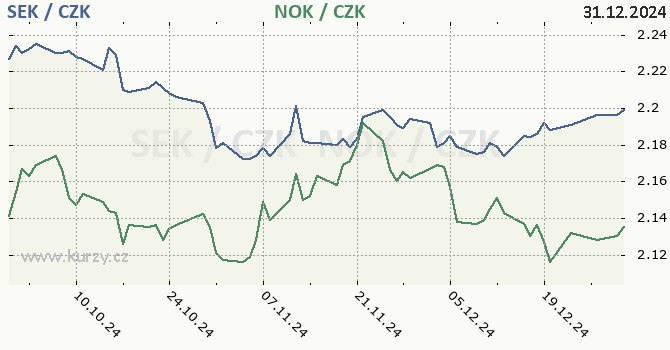 vdsk koruna a norsk koruna - graf