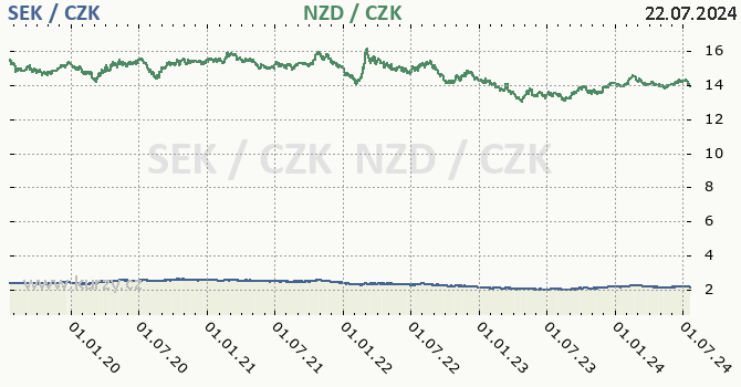 vdsk koruna a novozlandsk dolar - graf