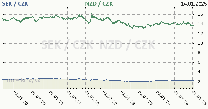 vdsk koruna a novozlandsk dolar - graf