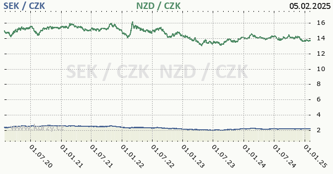 vdsk koruna a novozlandsk dolar - graf