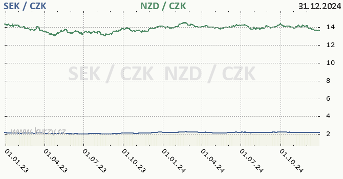 vdsk koruna a novozlandsk dolar - graf