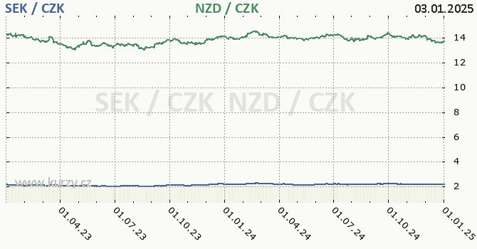 vdsk koruna a novozlandsk dolar - graf