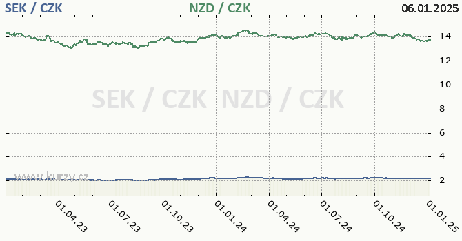 vdsk koruna a novozlandsk dolar - graf