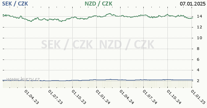 vdsk koruna a novozlandsk dolar - graf