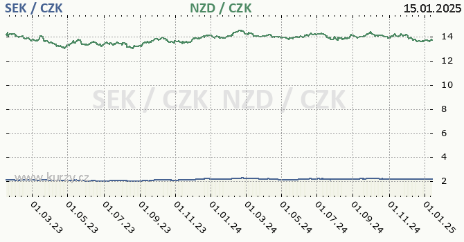 vdsk koruna a novozlandsk dolar - graf