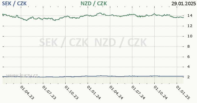 vdsk koruna a novozlandsk dolar - graf