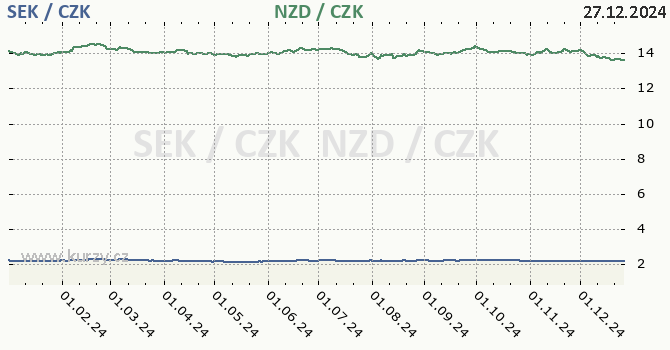 vdsk koruna a novozlandsk dolar - graf