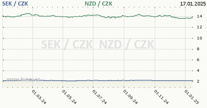 vdsk koruna a novozlandsk dolar - graf