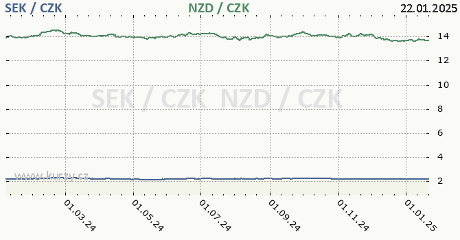 vdsk koruna a novozlandsk dolar - graf