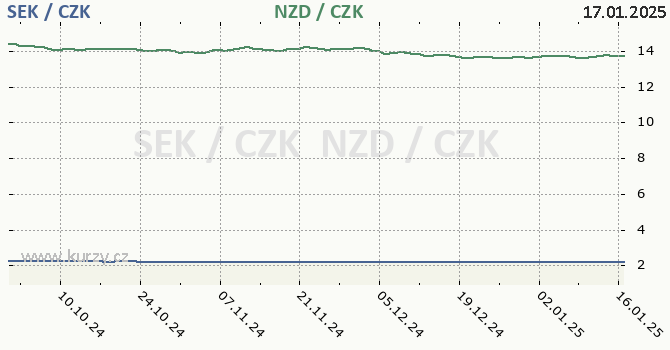 vdsk koruna a novozlandsk dolar - graf