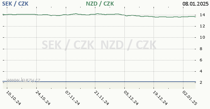 vdsk koruna a novozlandsk dolar - graf