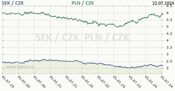 vdsk koruna a polsk zlot - graf