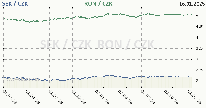 vdsk koruna a rumunsk lei - graf