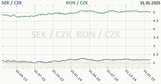 vdsk koruna a rumunsk lei - graf