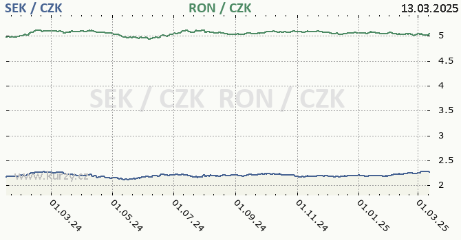 vdsk koruna a rumunsk lei - graf