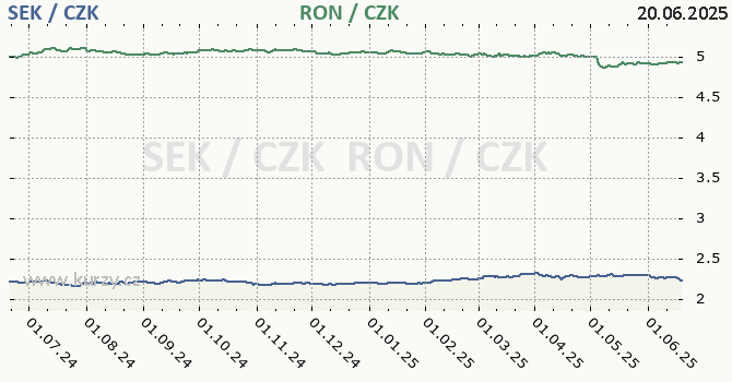 vdsk koruna a rumunsk lei - graf