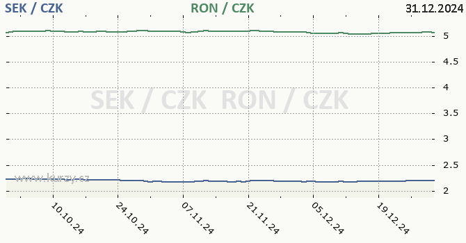 vdsk koruna a rumunsk lei - graf