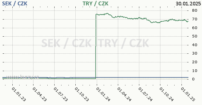 vdsk koruna a tureck lira - graf