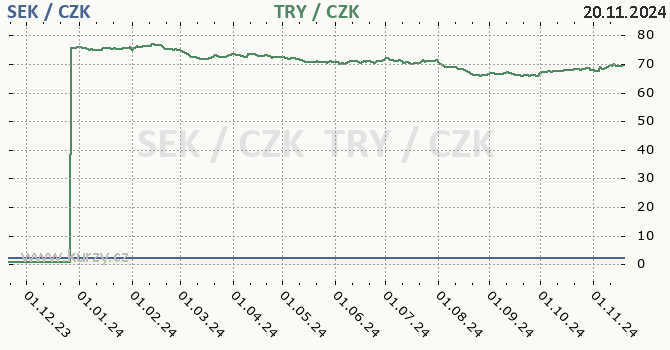 vdsk koruna a tureck lira - graf