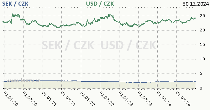 vdsk koruna a americk dolar - graf