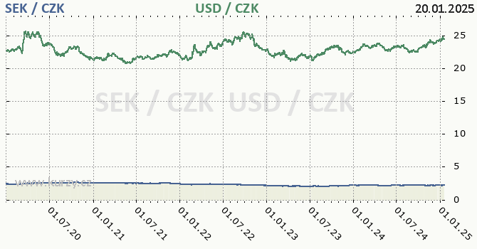 vdsk koruna a americk dolar - graf