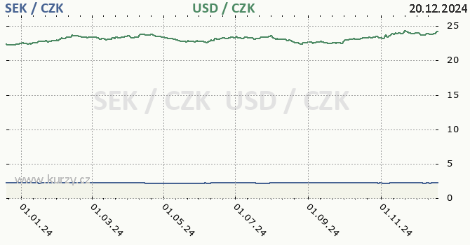 vdsk koruna a americk dolar - graf