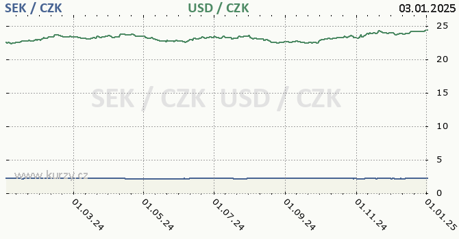 vdsk koruna a americk dolar - graf