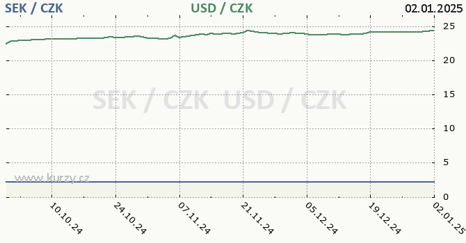 vdsk koruna a americk dolar - graf