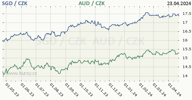 singapursk dolar a australsk dolar - graf