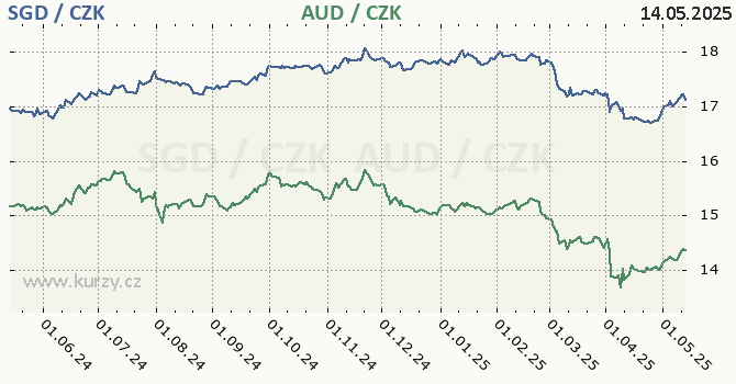 singapursk dolar a australsk dolar - graf