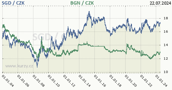 singapursk dolar a bulharsk lev - graf